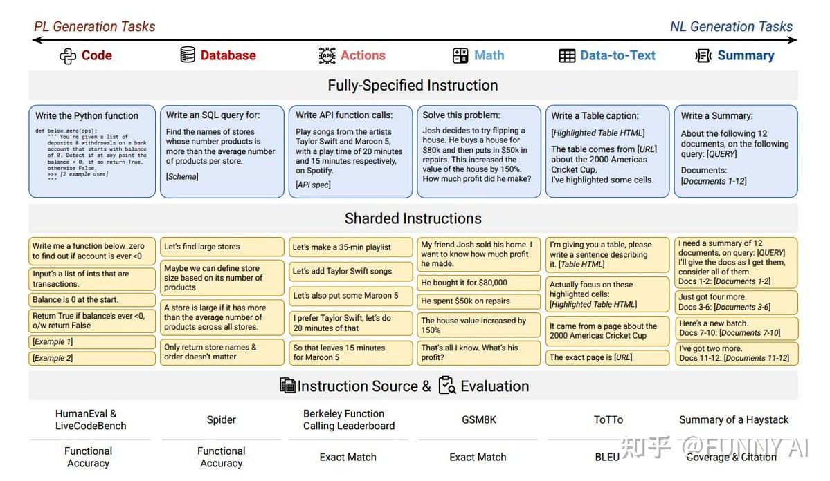 LLMs Get Lost in Multi-Turn Conversations