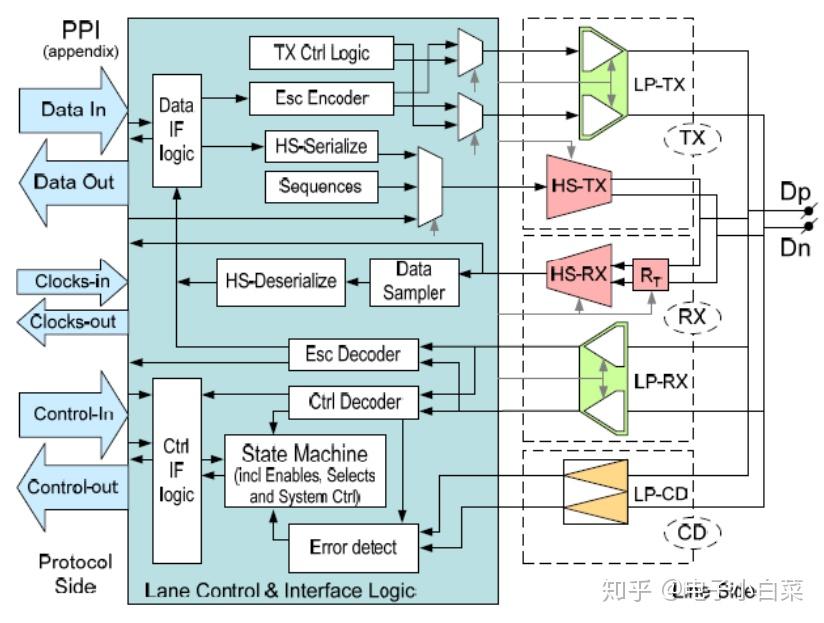Sensor Mcsi CMOS Image Sensor的MIPI CSI接口介绍及波形实测 - 知乎