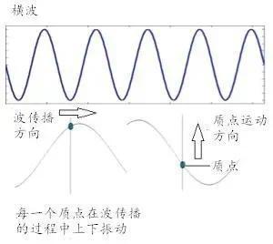 一口气了解 | 波的物理学,以及横波的基本原理、描述和波动方程 - 知乎