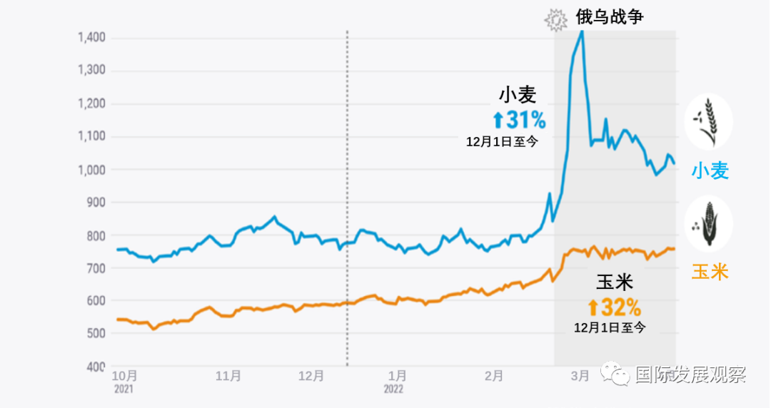 俄乌冲突对国际发展有哪五大影响?