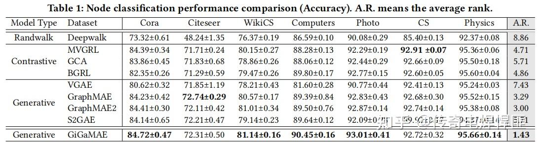 GiGaMAE: Generalizable Graph Masked Autoencoder via Collaborative ...
