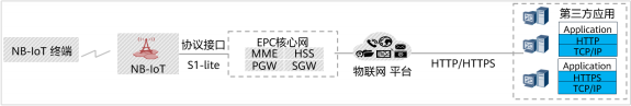 NB-IoT四大關鍵特性及實現告訴你，為啥NB