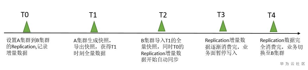 Hbase實用技巧：全量+增量資料的遷移方法