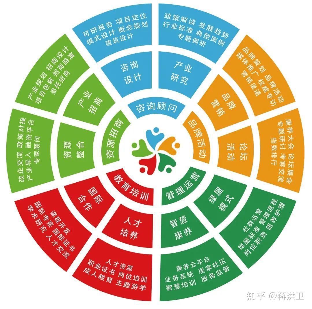 蒋洪卫:新趋势-康养产业融合发展模式 - 知乎