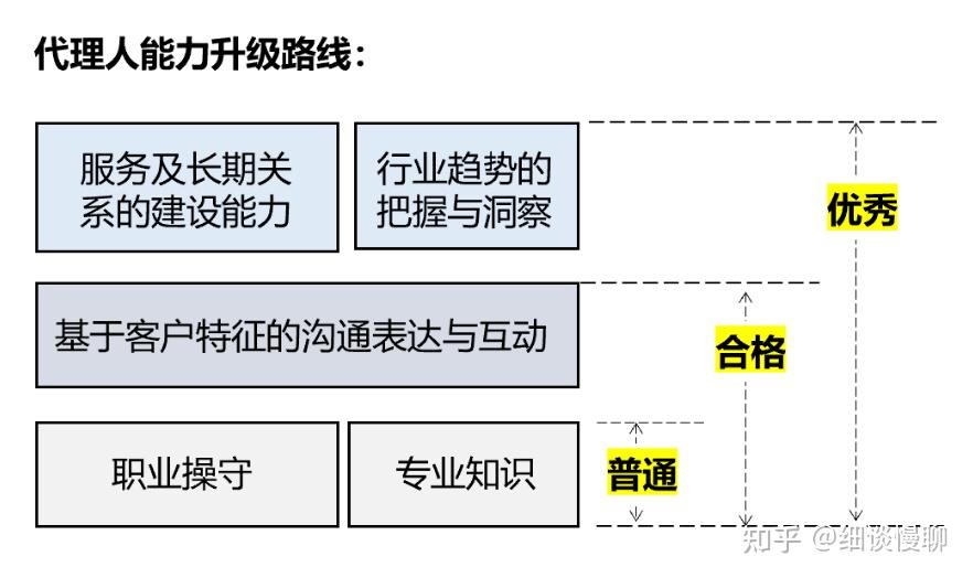 优秀代理人和普通代理人有什么区别? - 知乎
