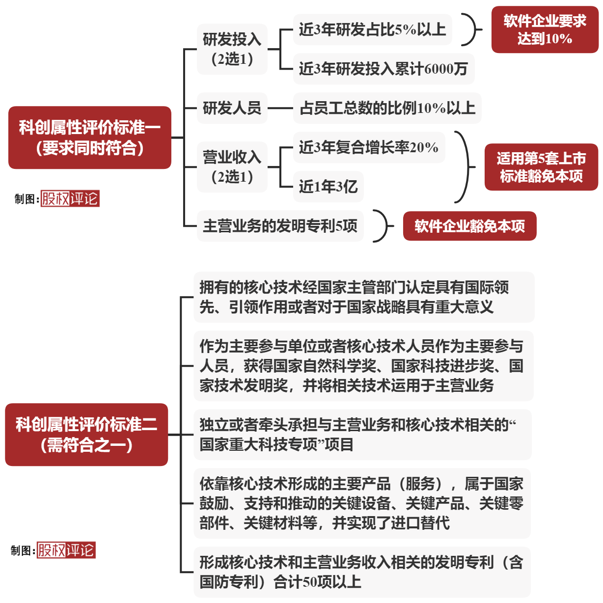 科创板上市条件