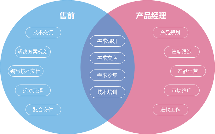产品经理和售前哪个更有前途 知乎