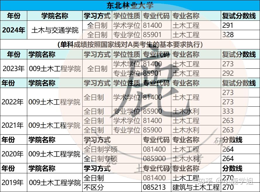 郑州大学11  长安大学12  西南交通大学