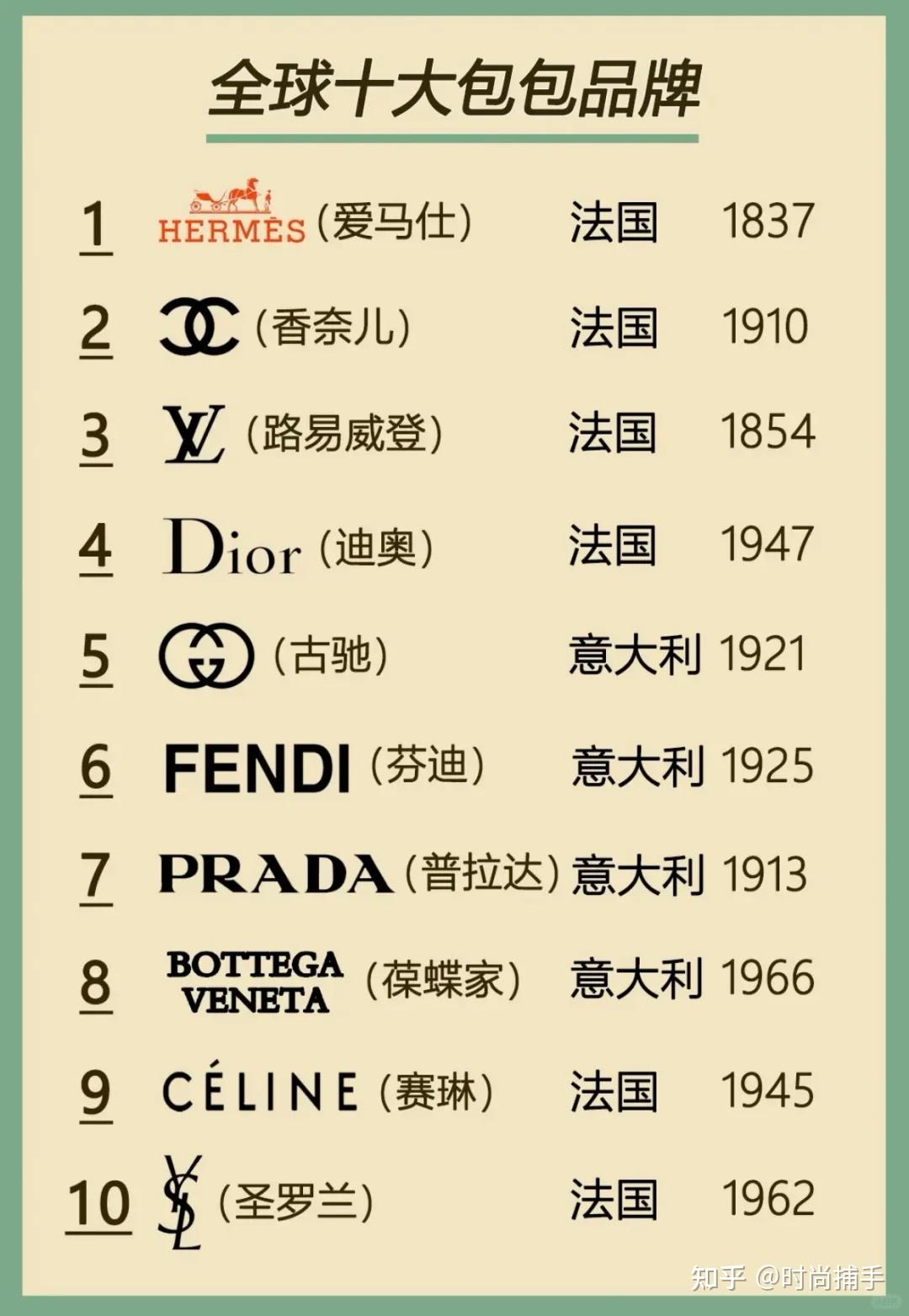 全球十大包包品牌排行榜 - 知乎