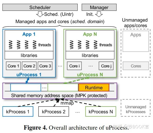 Fast core scheduling with userspace process abstraction 