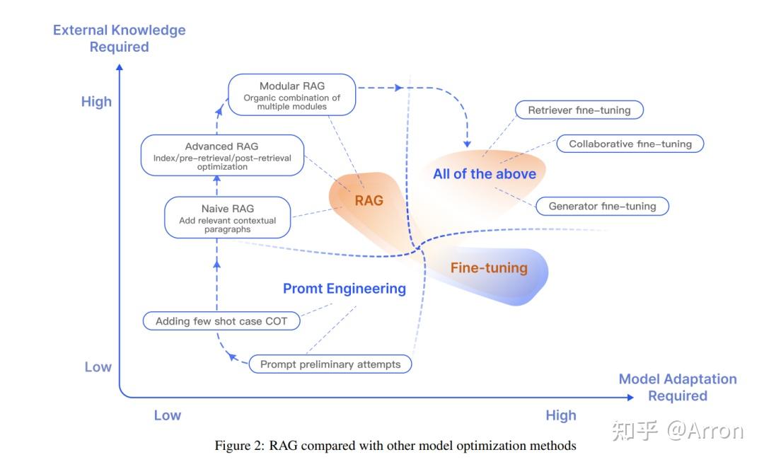 LLM之RAG理论（二）| RAG综述论文详解 - 知乎