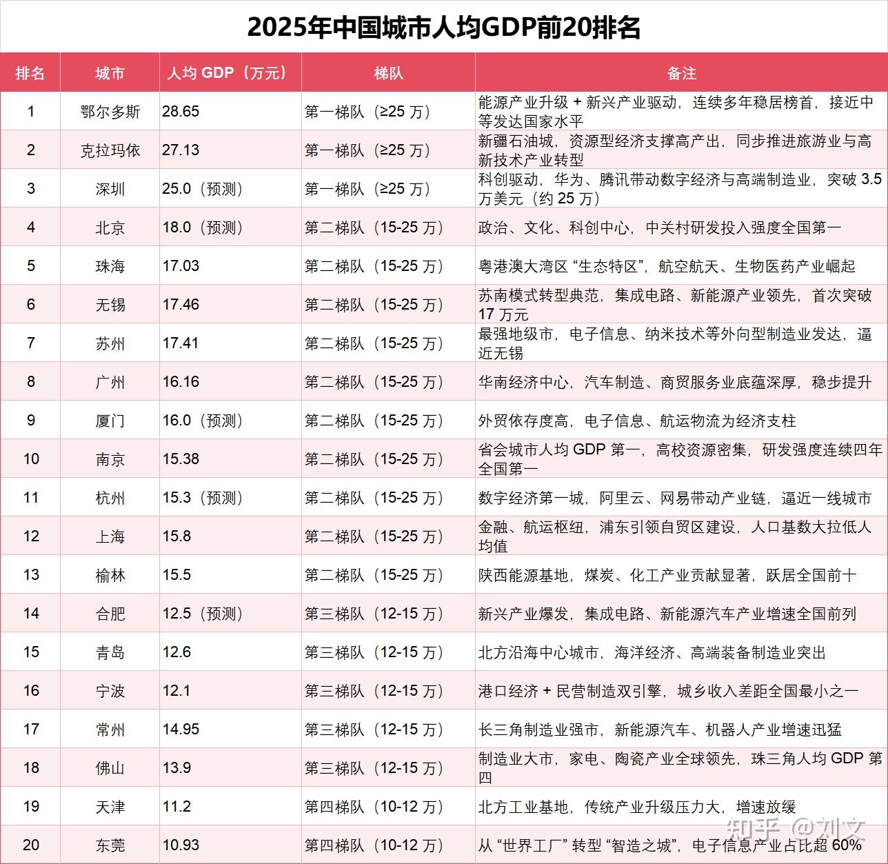 2025年中国城市人均GDP前20排名 - 知乎