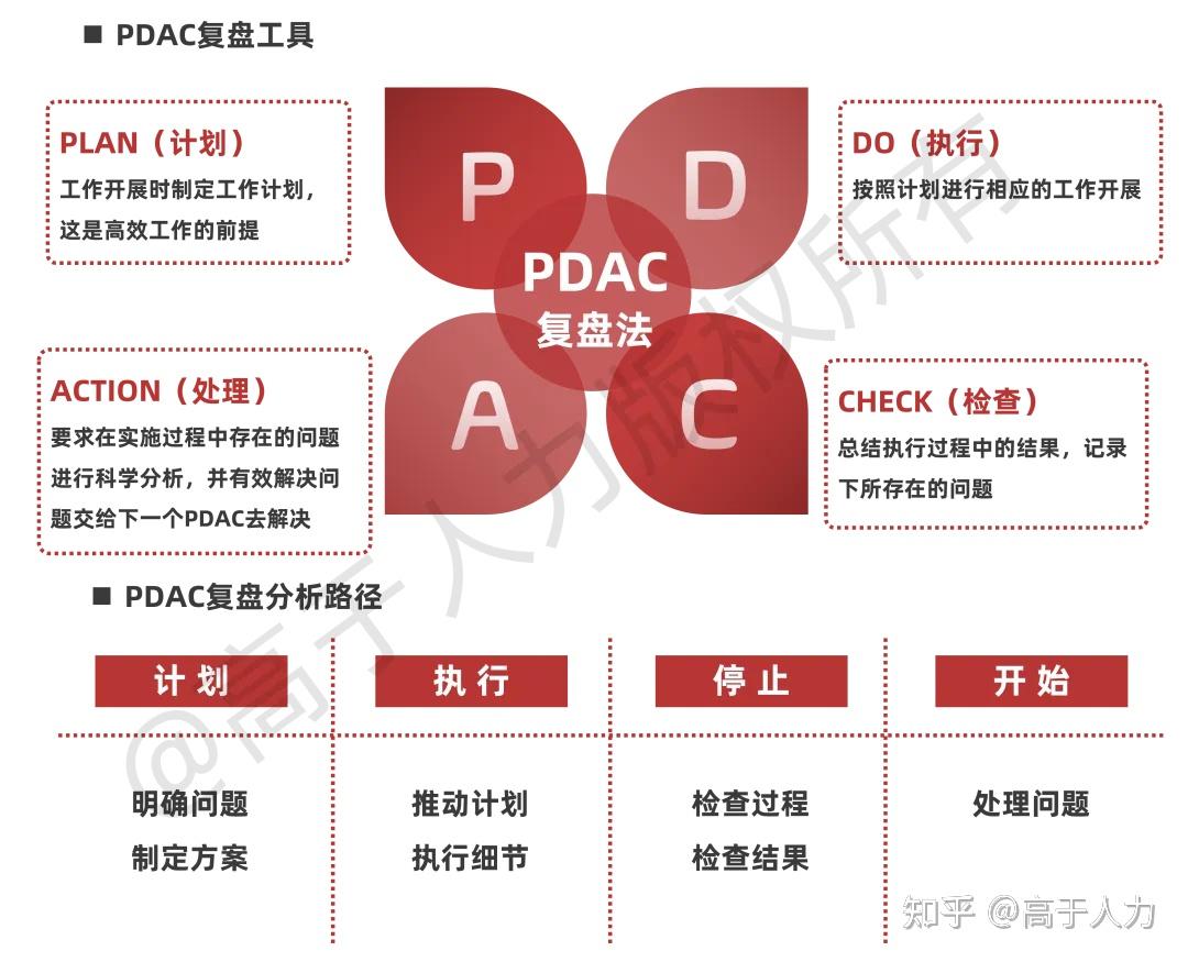 高于人力丨年末复盘:最常用的五个复盘工具总结 - 知乎