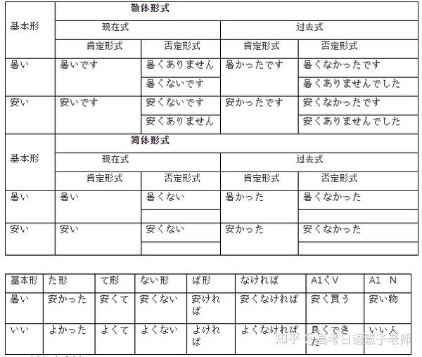 日语形容词分几类 有什么使用规则呢 日语形容词分类有几种 Duboot网