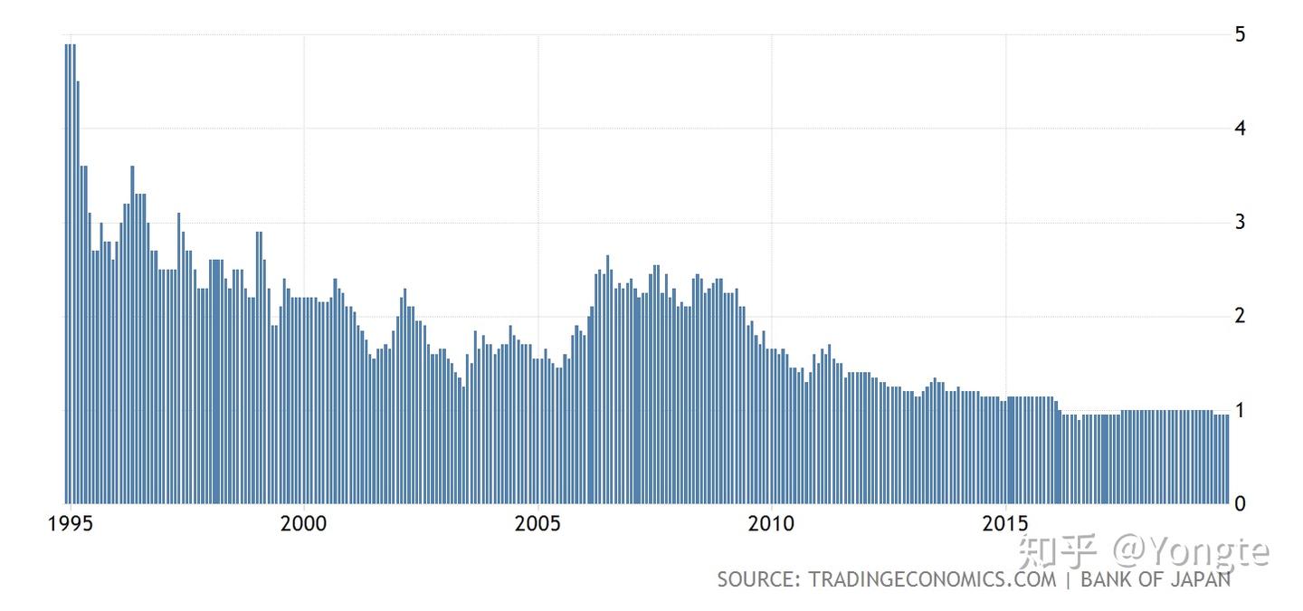 颠覆认知的负利率是怎么发生的？——负利率产生的根源、影响、应对与思考- 知乎