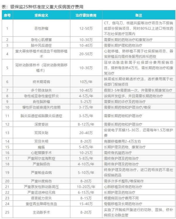 重大疾病包括哪些病! 120种重大疾病列表