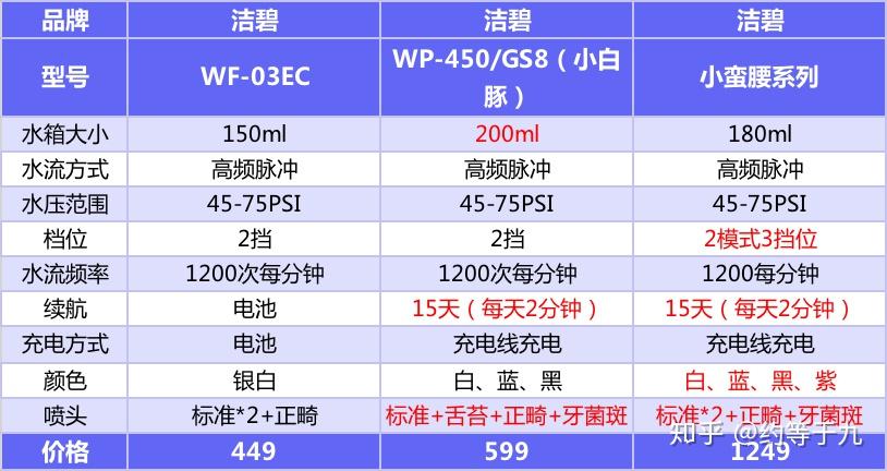 洁碧冲牙器怎么样?哪个型号哪款产品最好用?