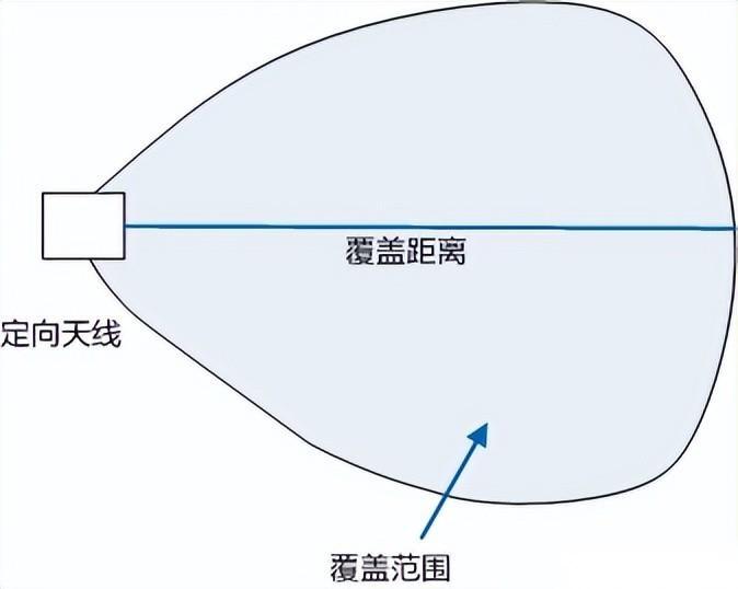 如图3所示,以室外抱杆安装的定向天线ap为例,天线到覆盖范围边缘的