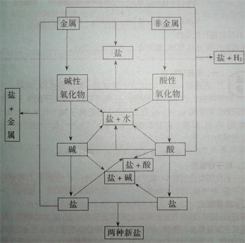 化学酸碱盐小鱼图图片