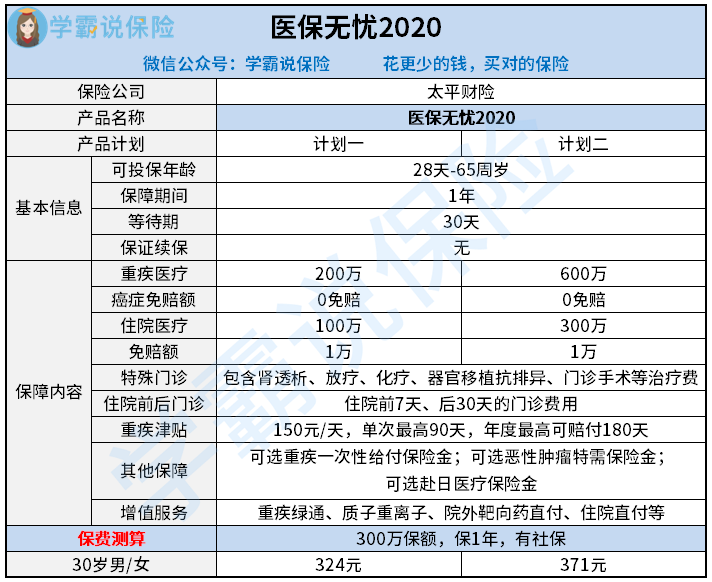 太平医保无忧2020好不好?值得推荐吗?保险专业分析!