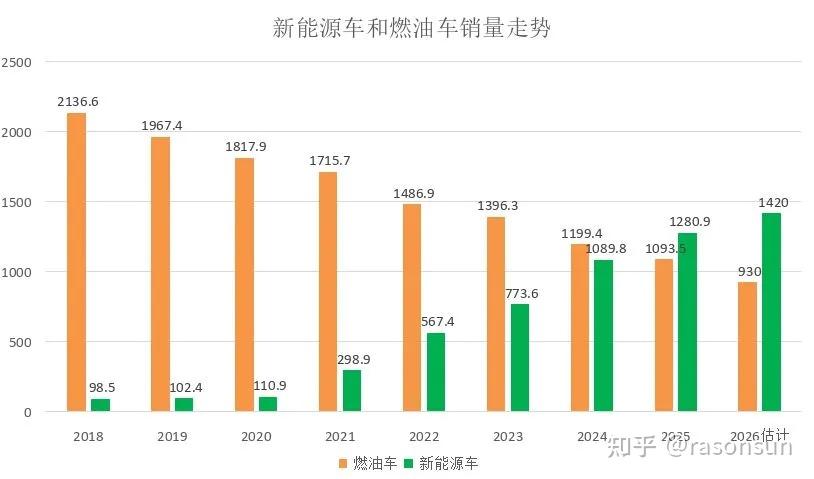 今年国内燃油车还有希望保住千万销量吗?