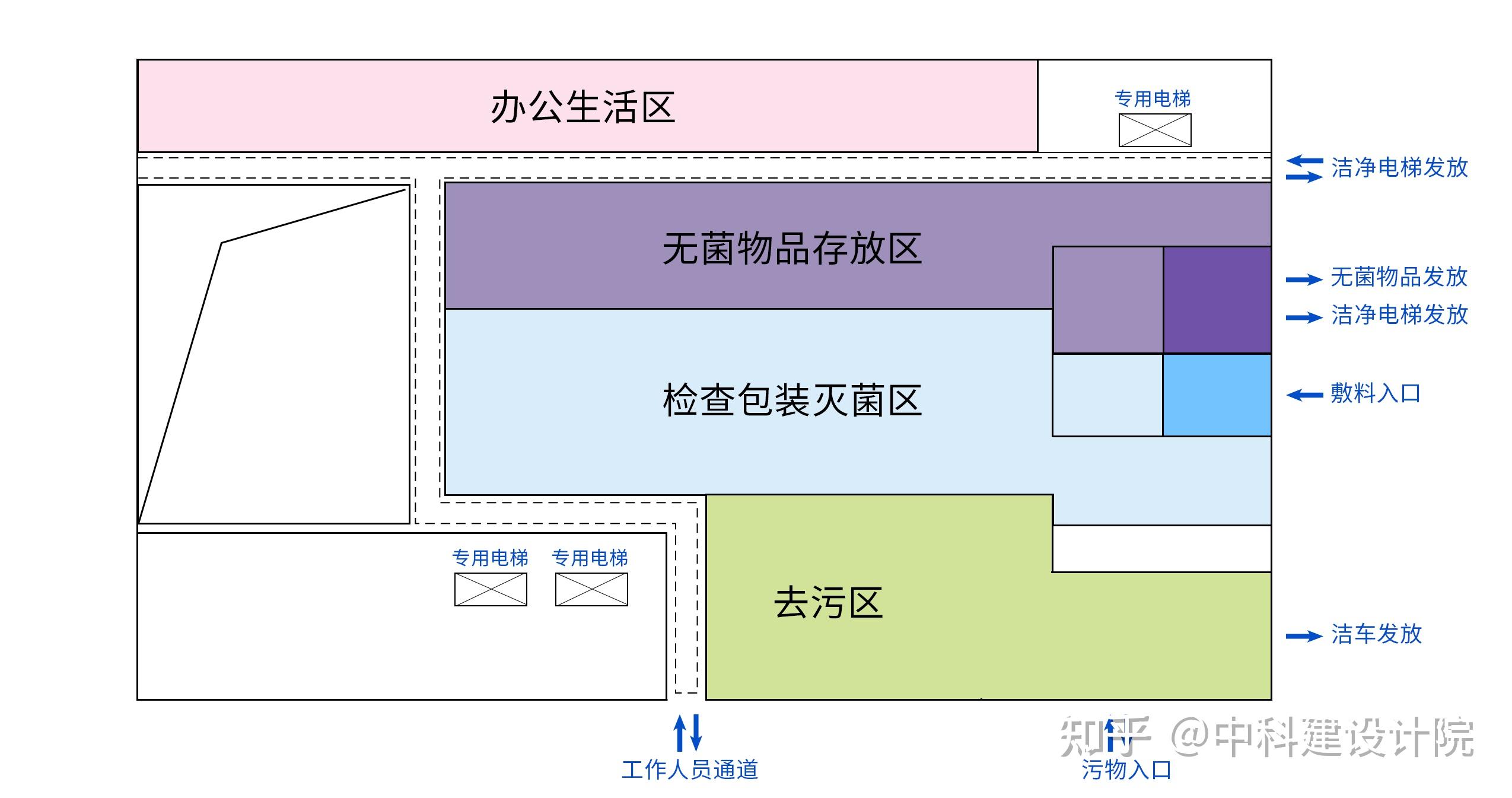 技术分享|消毒供应中心设计要点
