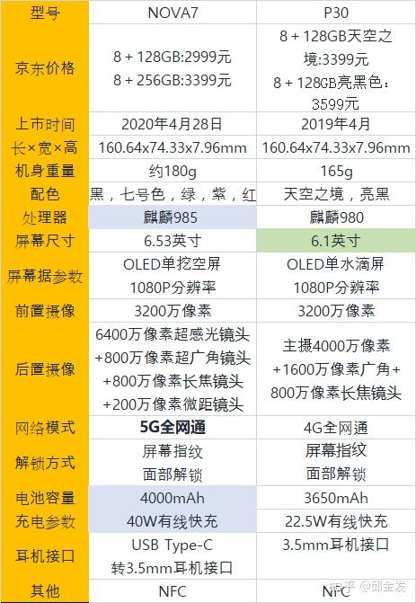 2021年8月想买一台手机华为nova7和p30哪一个性价比更高一些更值得