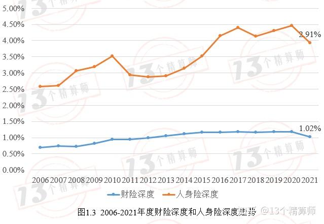 2021年各省保險深度出爐財險剛需強人身險彈性高東北三省齊進前五