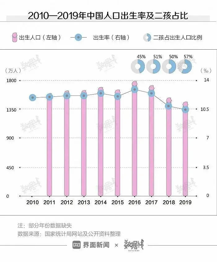 2020年中国出生人口可能锐减220万至约1250万