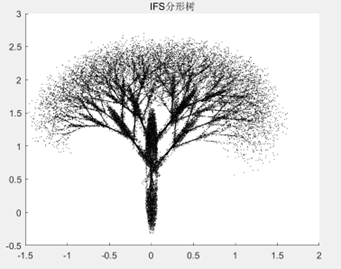 IFS 分形:从数学原理(压缩映射 / 吸引子)到代码实战,教你简单调控自然分形树 - 知乎