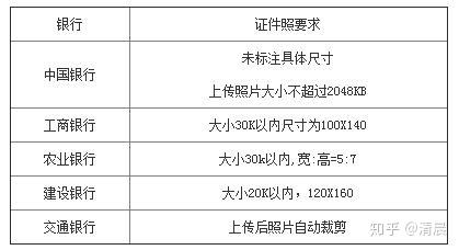 银行网申上的证件照、生活照有多重要?