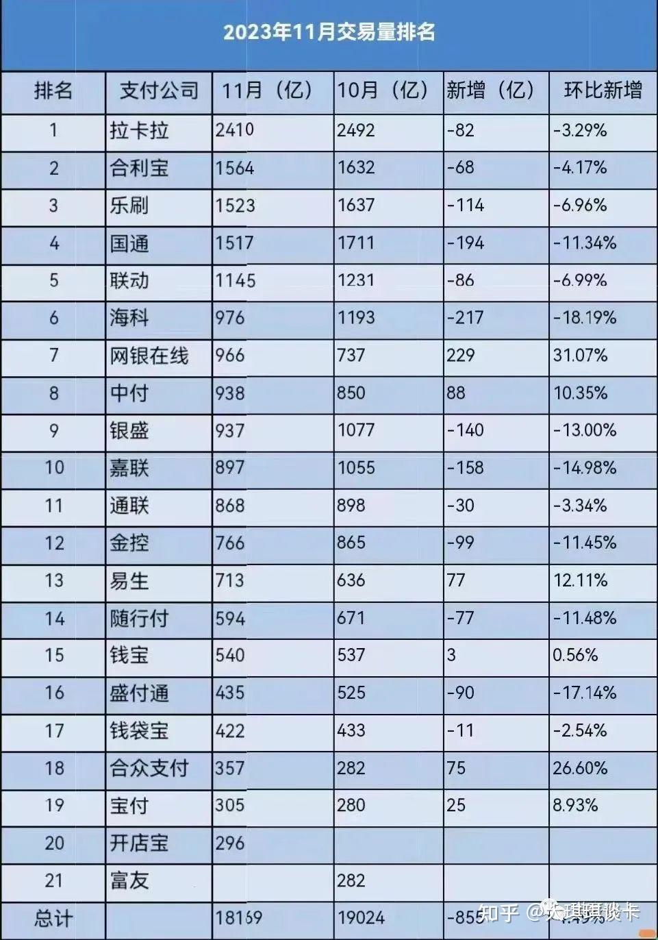 最新十大pos机品牌11月份交易量排名出炉,一机一码,固定商户刷卡必知