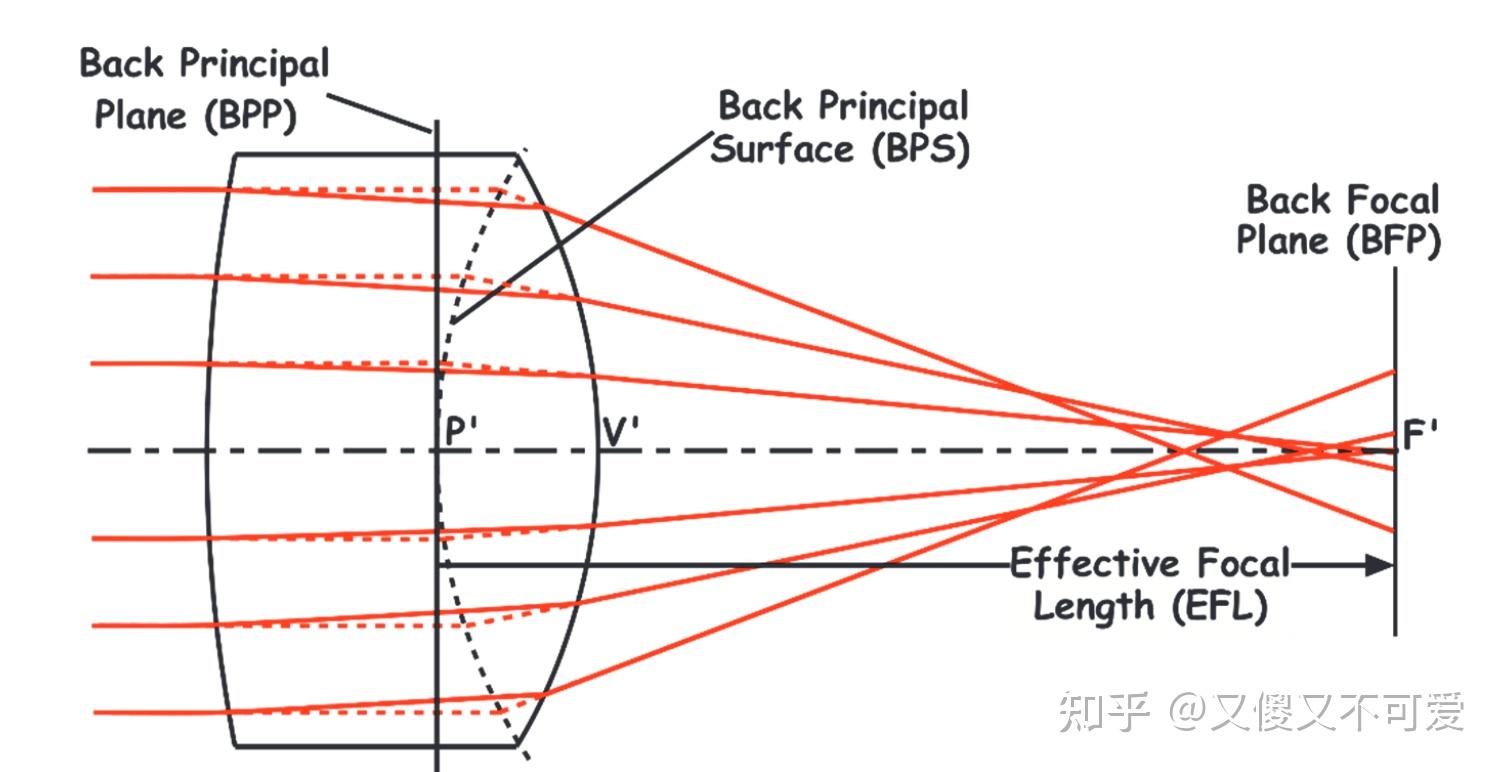 Designing Optics Using CODE V[Chapter 4]一阶光学 知乎