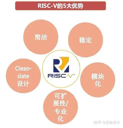 RISC-V指令集架构行业科普 - 知乎