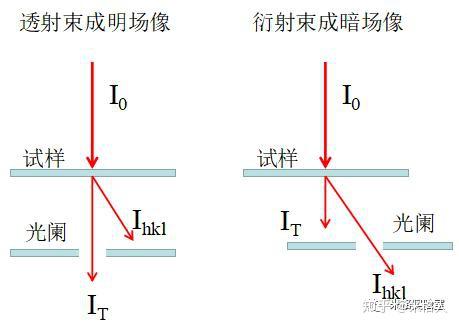 想知道您所拍的tem暗场像是怎么来的吗
