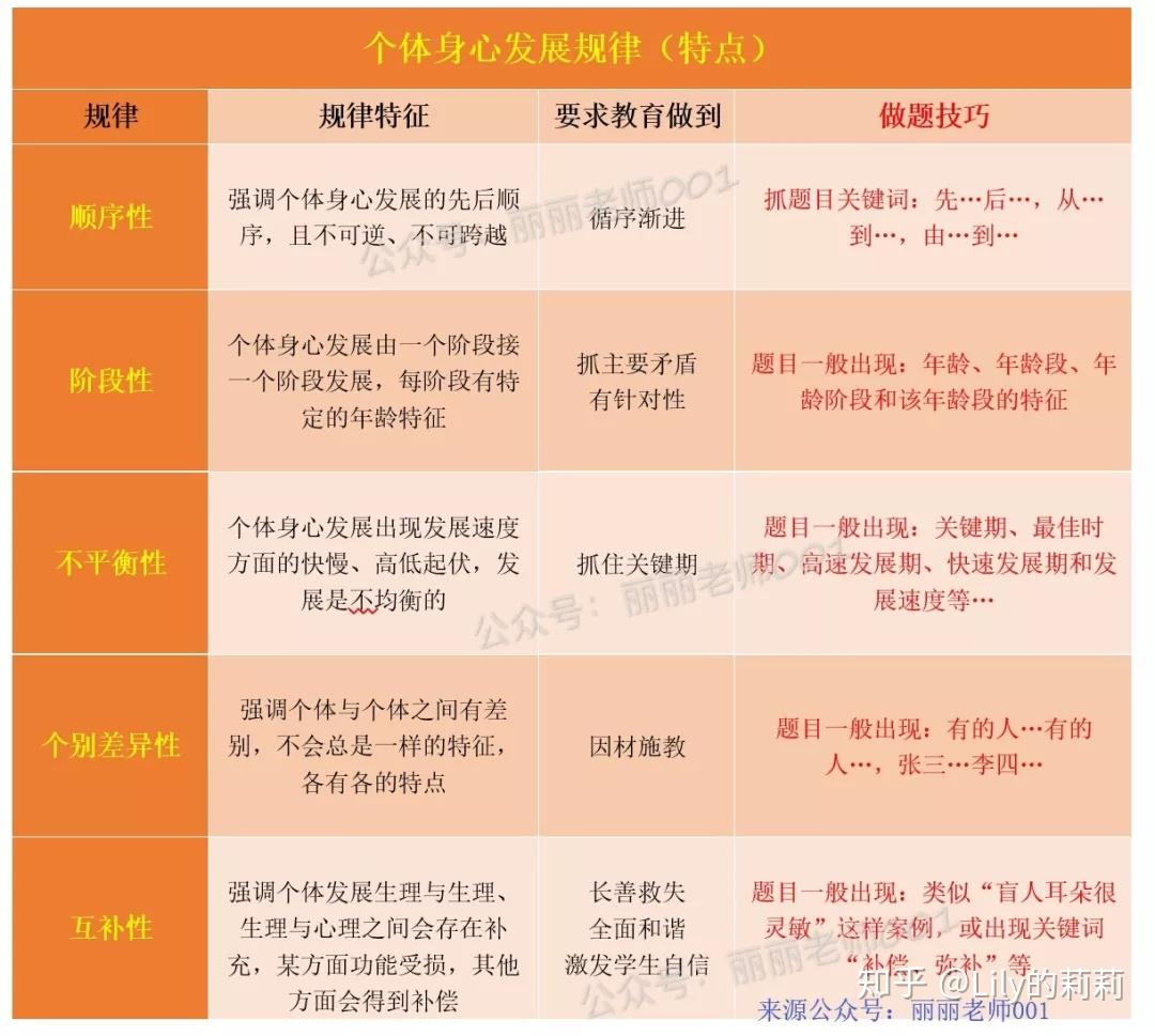 技巧带你轻松学个体身心发展规律和特点