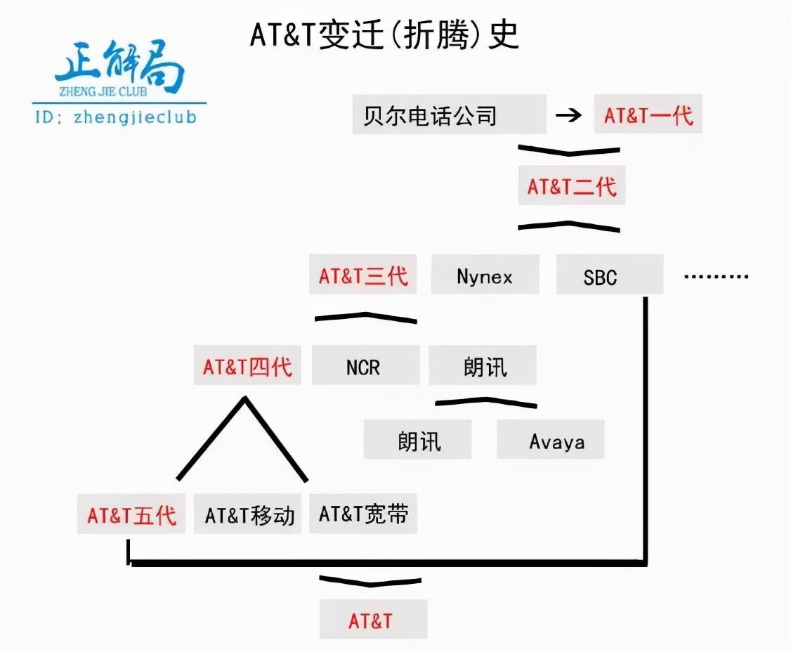 通信历史连载25-AT&T、贝尔实验室简史 - 知乎