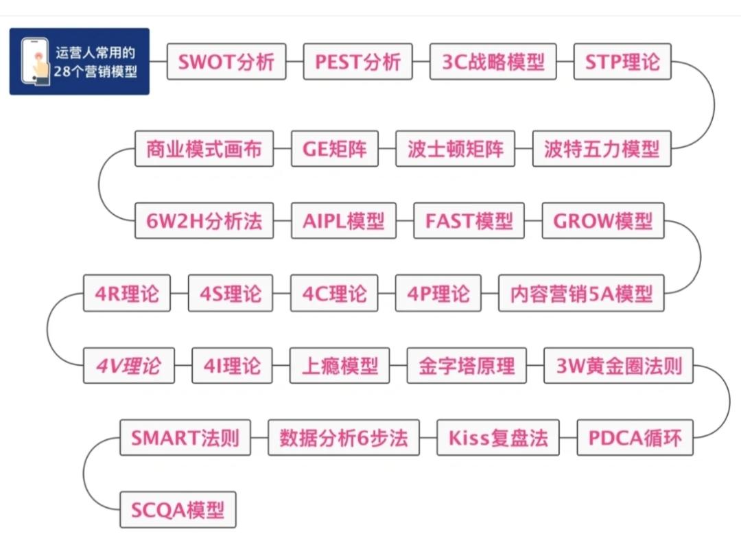 fast模型10,aipl模型认知兴趣购买
