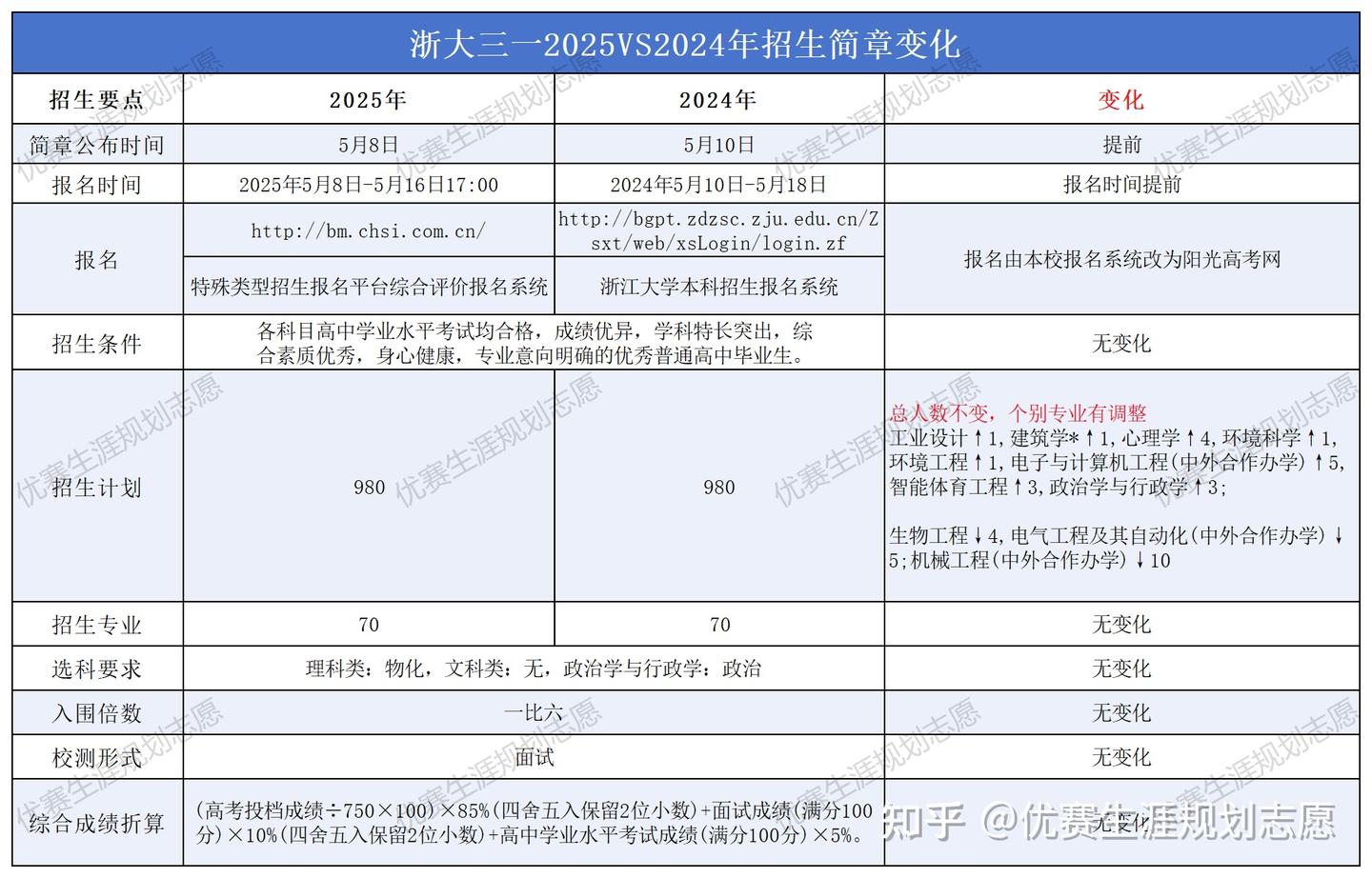 2025年浙江大学三位一体首考385-430分该如何选择?招生变化及报考建议! - 知乎