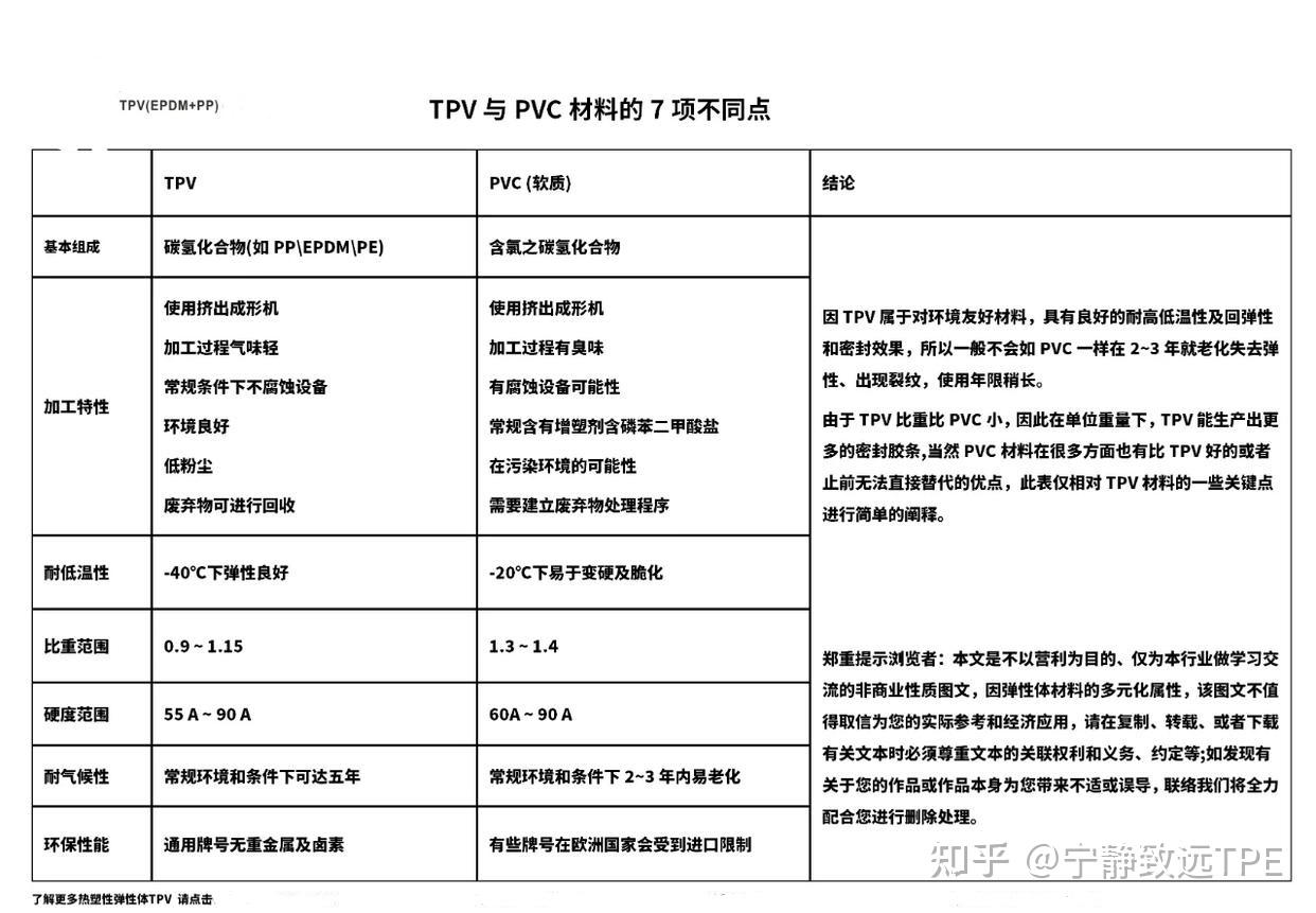 一图表明TPV和PVC的区别 - 知乎