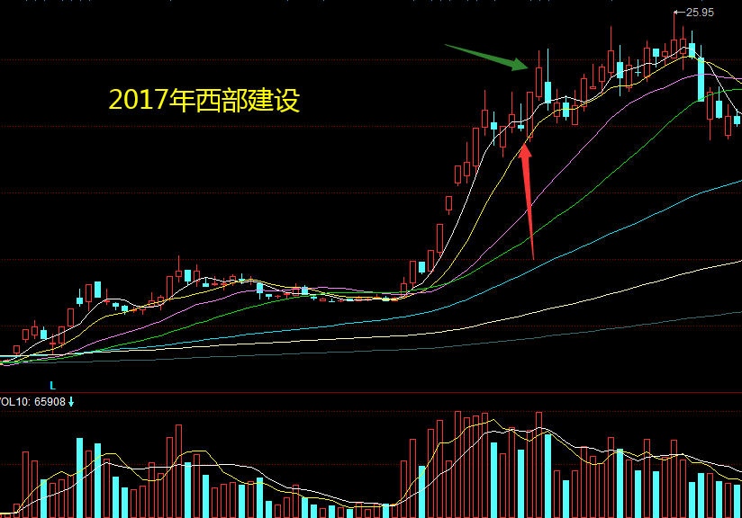 42个月500倍的游资大佬乔帮主低吸手法奉献粉丝们了