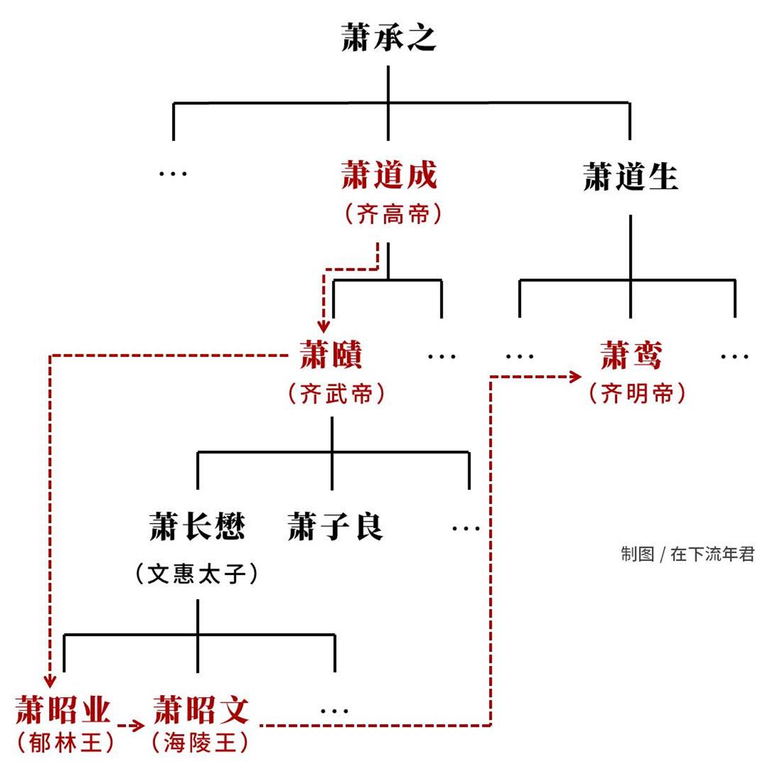帝——有意思的是,在萧鸾谋划篡位的过程中,萧衍已经在为他出谋划策了