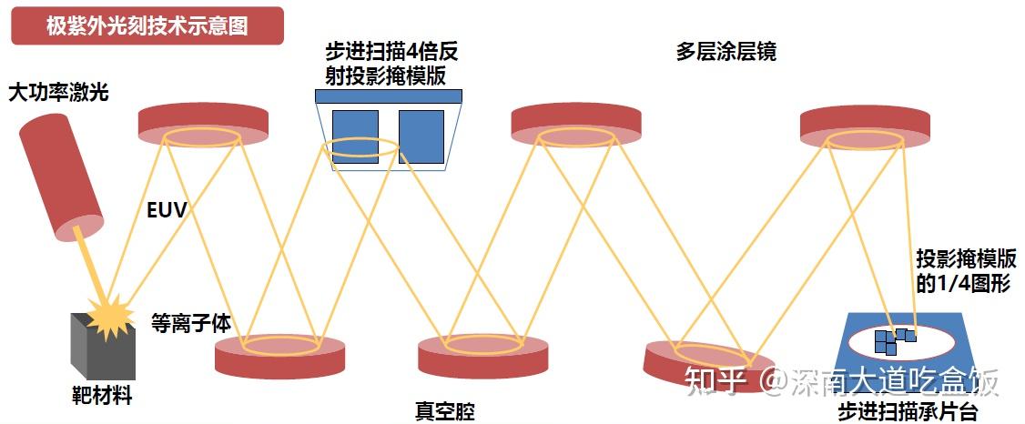 不只是光刻机，科普一下制造一台EUV（极紫外）光刻机有多难！ - 知乎