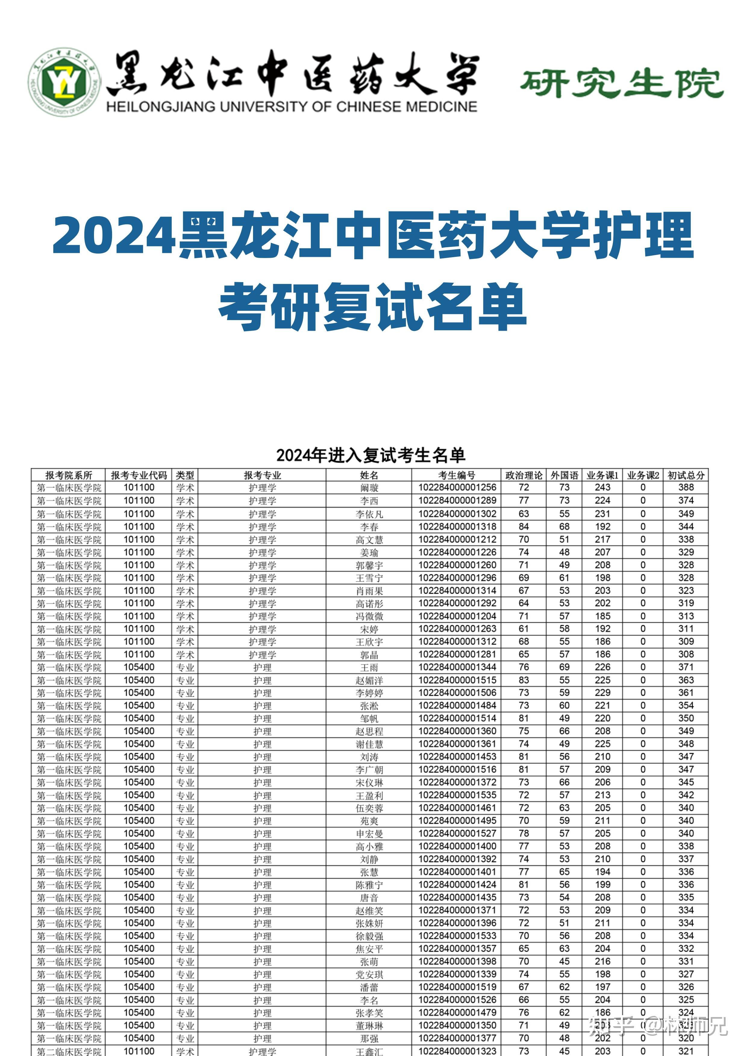 2024黑龙江中医药大学护理考研复试名单
