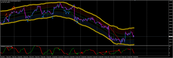 美联储鹰派加息政策压制黄金，金价不断下探低点