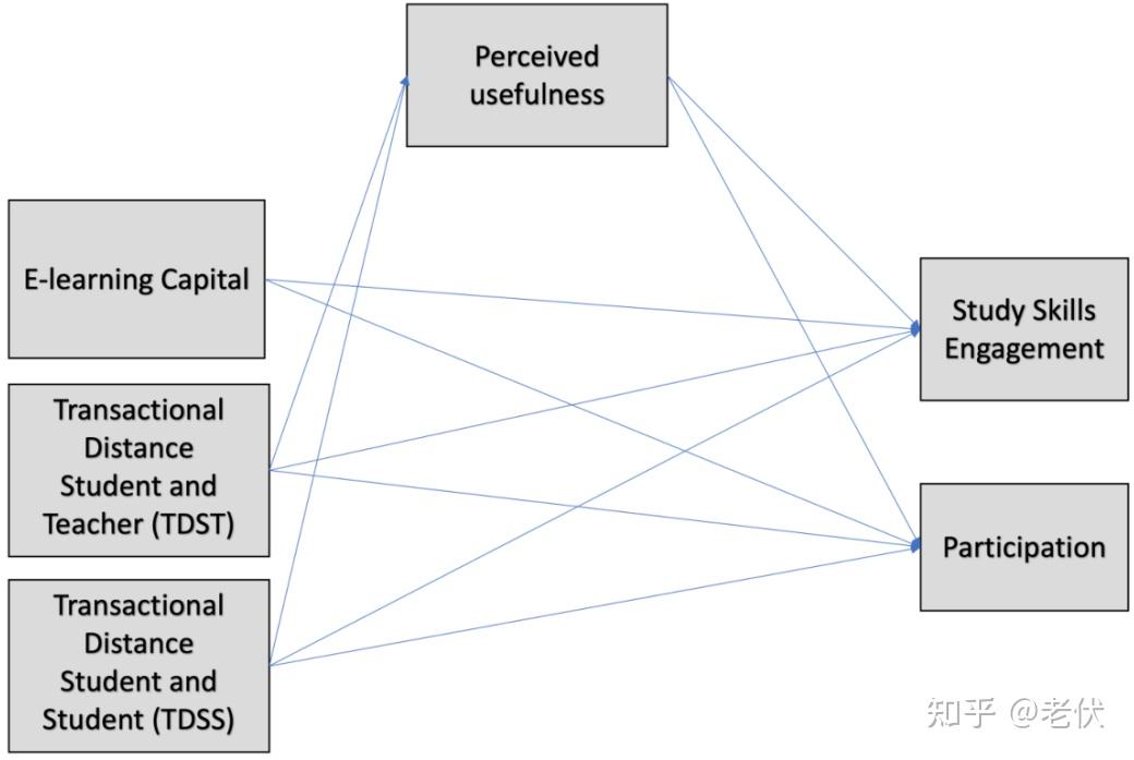 【教育技术 99】交互距离理论和技术接受模型 | Transactional distance theory - 知乎