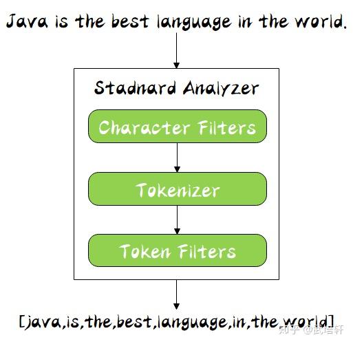 ElasticSearch 分词器，了解一下 知乎