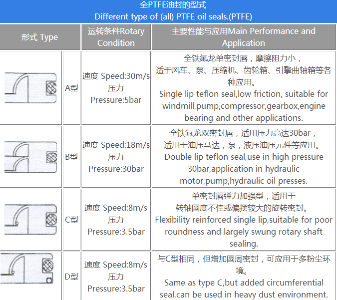 修理包ptfe油封规格型号大全