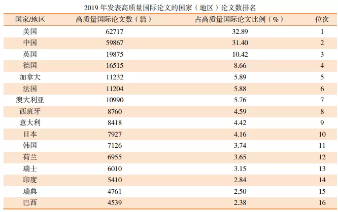 厲害了我國高質量國際論文數排名世界第二