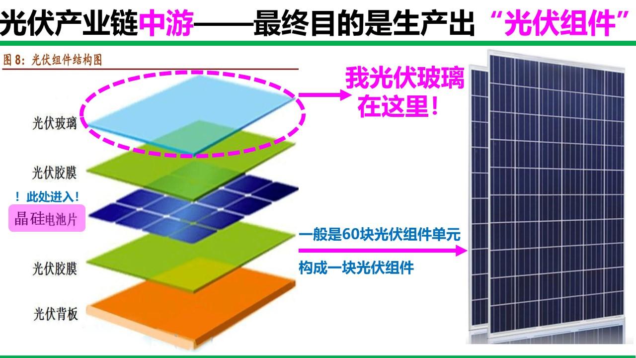 01 概念扫盲:什么是光伏玻璃?
